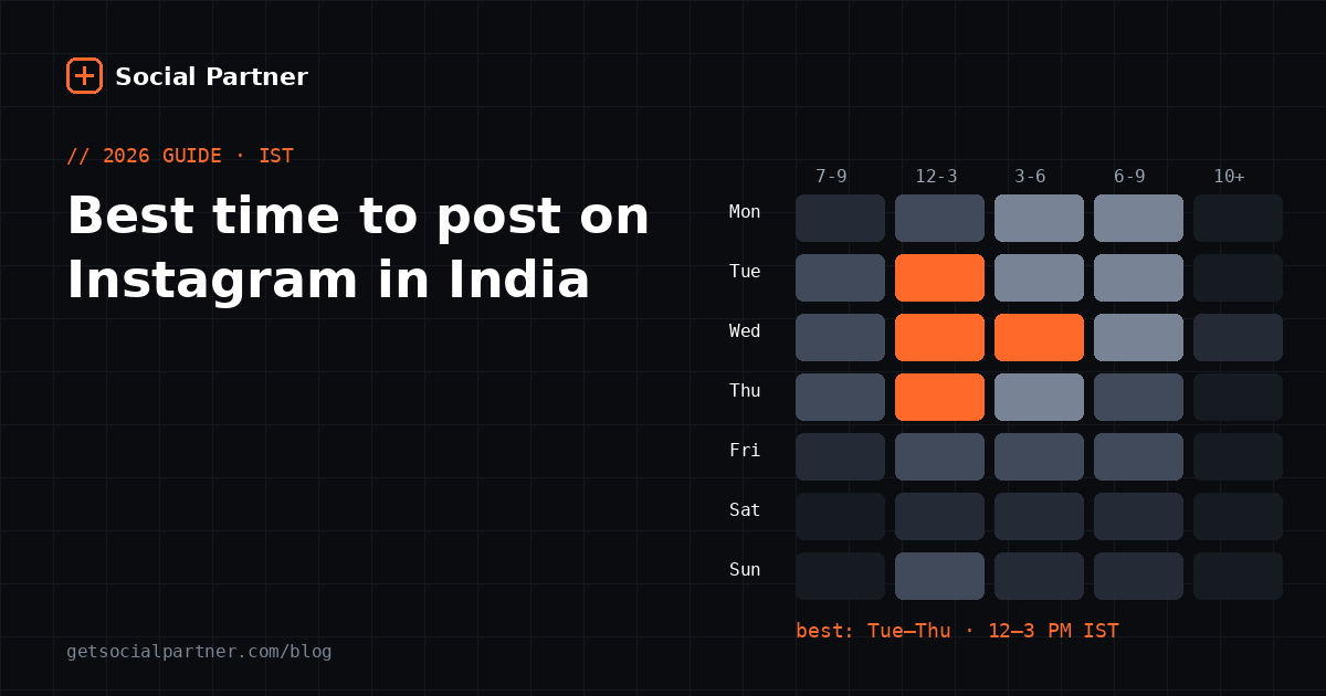 Heatmap of the best time to post on Instagram in India by day and hour in IST, with Tuesday to Thursday 12–3 PM highlighted as the best window